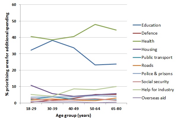chart two - age general spending BSA