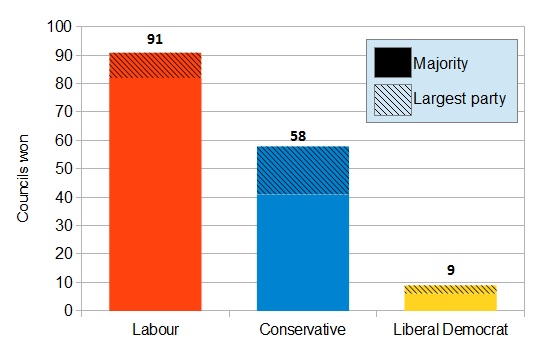 Fig 3 - 2014 local election results