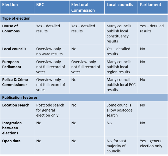 Fig 4 sources of election results